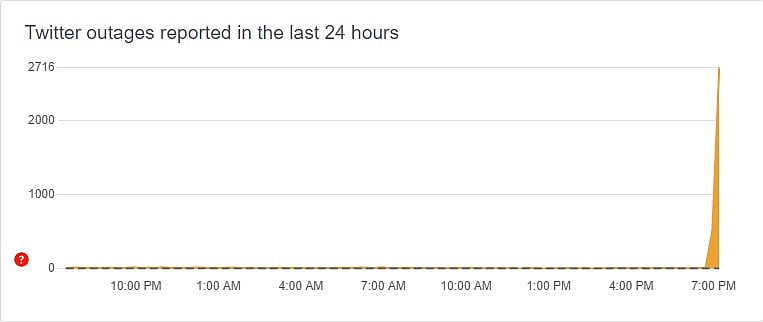 Twitter outage report by Downdetector