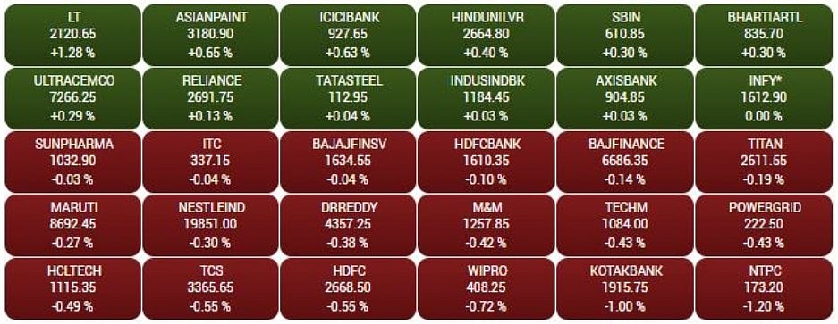 Gainers and Losers on the BSE Sensex in early trade