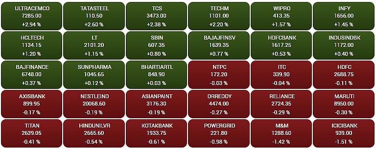 Gainers and Losers on the BSE Sensex 
