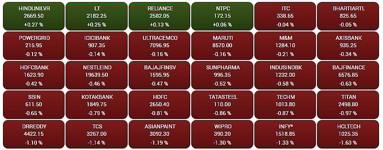 Gainers and Losers on the BSE Sensex in early trade