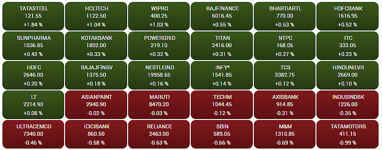 Gainers and Losers on the BSE Sensex in early trade  
