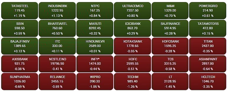 Gainers and Losers on the BSE Sensex in early trade

