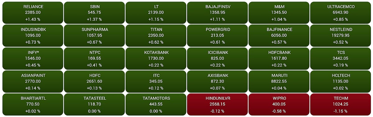 Gainers and Losers on the BSE Sensex in early trade