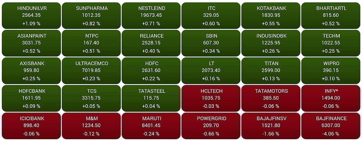 Gainers and Losers on the BSE Sensex in early trade