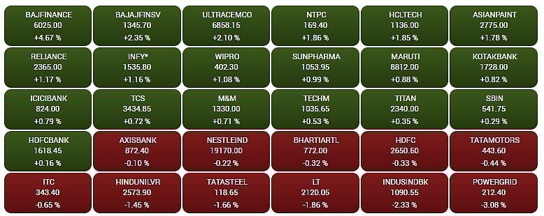 Gainers and Losers on the BSE Sensex
