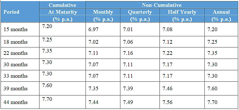 5 ways to maximize your returns with Bajaj Finance Fixed Deposit
