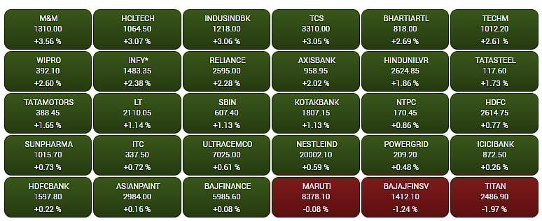 Gainers and Losers on the BSE Sensex 
