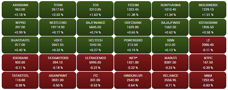 Gainers and Losers on the BSE Sensex
