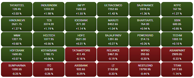 Gainers and Losers on the BSE Sensex 

