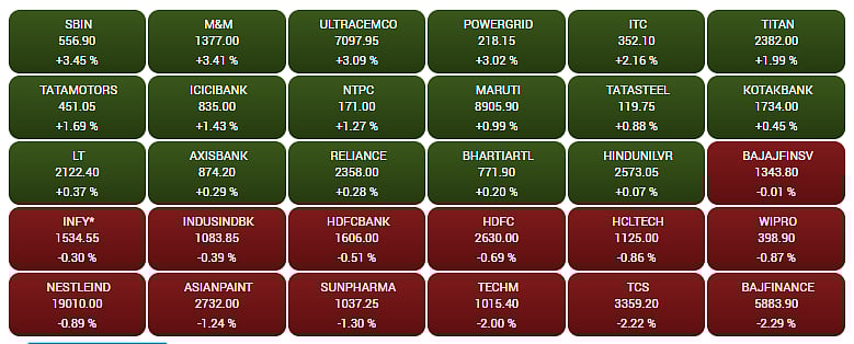 Gainers and Losers on the BSE Sensex
