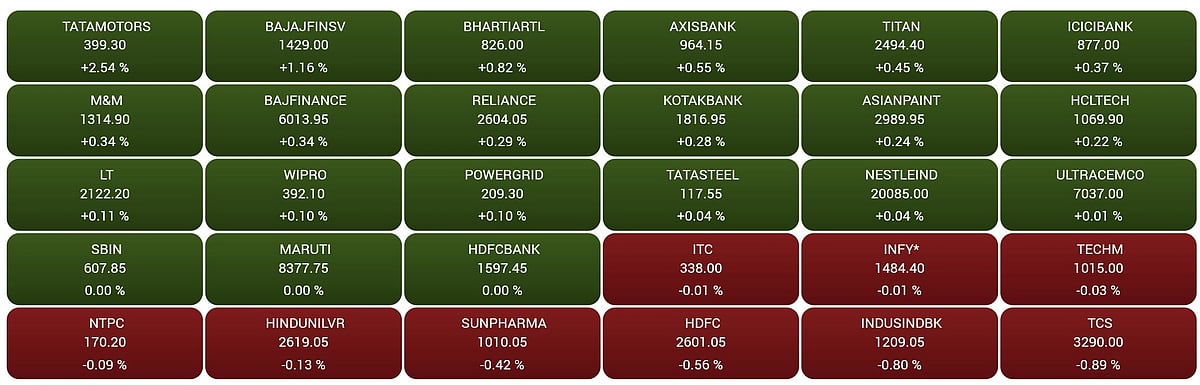 Gainers and Losers on the BSE Sensex in early trade