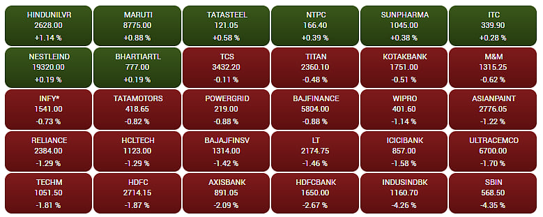 Gainers and Losers on the BSE Sensex 
