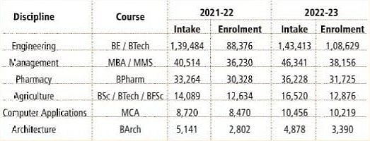 Enrollment in technical courses in 2022-23 compared 2021-22