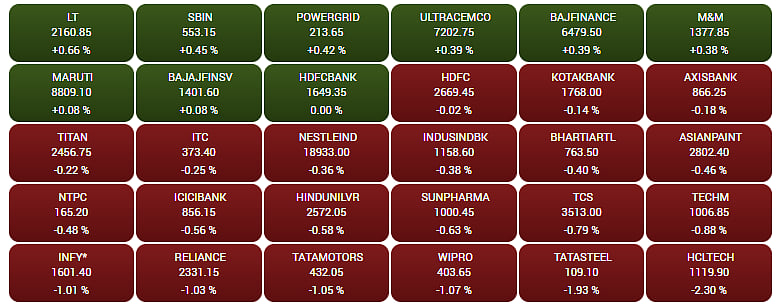 Gainers and Losers on the BSE Sensex in early trade  