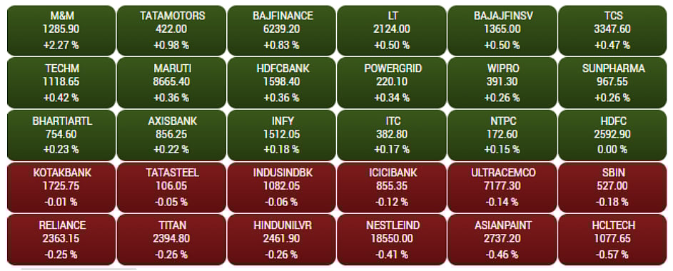 Gainers and Losers on the BSE Sensex in early trade   