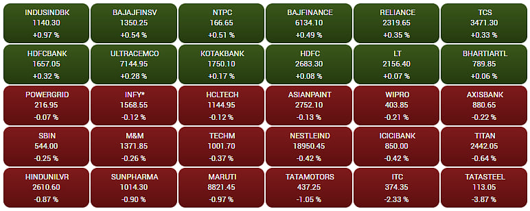 Gainers and Losers on the BSE Sensex in early trade  