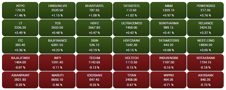Gainers and Losers on the BSE Sensex in early trade 