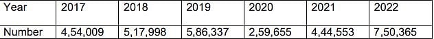 The number of students studying abroad between 2017-22