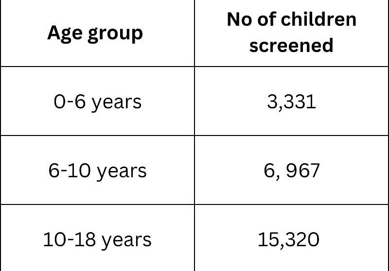 A total of 25,770 children in the age group of 0-18 years have been screened.