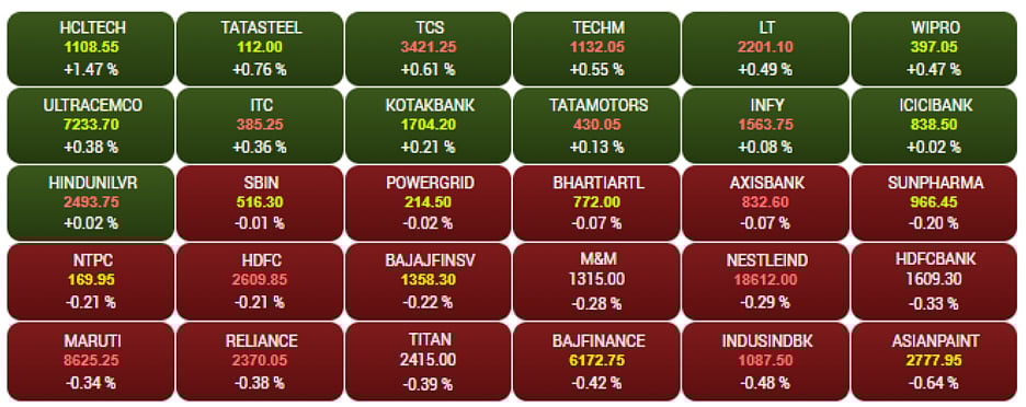 Gainers and Losers on the BSE Sensex in early trade  