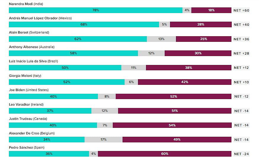 Morning Consult's detailed list with popularity ratings