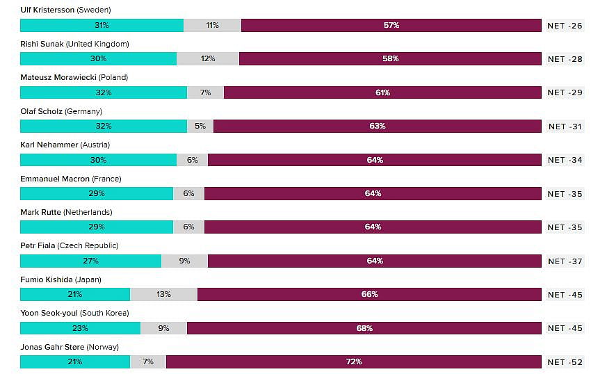 Morning Consult's detailed list with popularity ratings