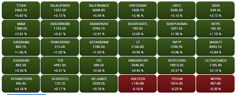 Gainers and Losers on the BSE Sensex
