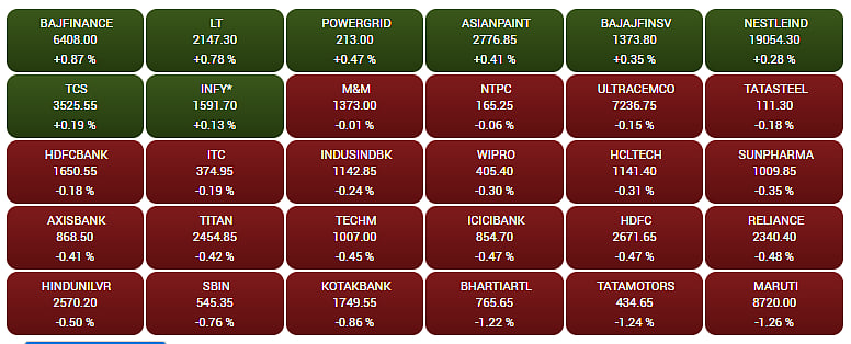 Gainers and Losers on the BSE Sensex in early trade   