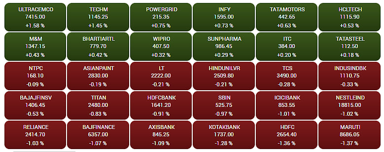 Gainers and Losers on the BSE Sensex
