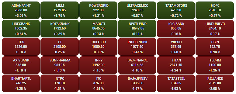 Gainers and Losers on the BSE Sensex 
