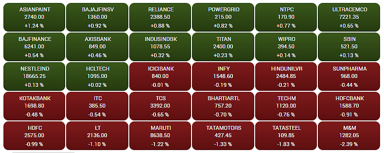 Gainers and Losers on the BSE Sensex 
