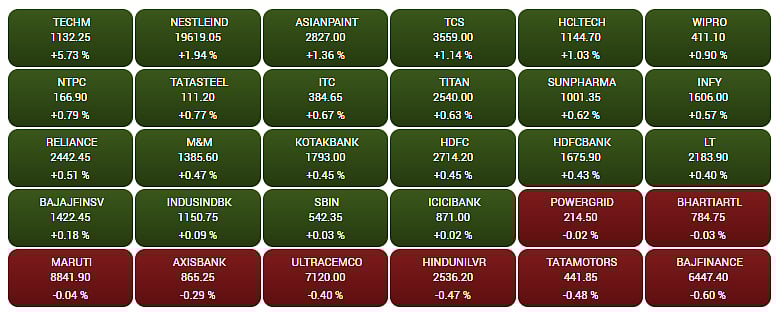 Gainers and Losers on the BSE Sensex in early trade   