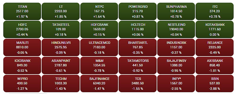 Gainers and Losers on the BSE Sensex
