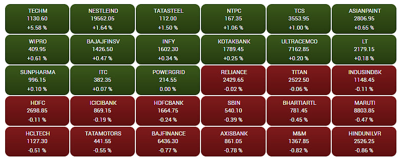 Gainers and Losers on the BSE Sensex