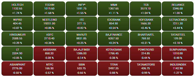 Gainers and Losers on the BSE Sensex in early trade  