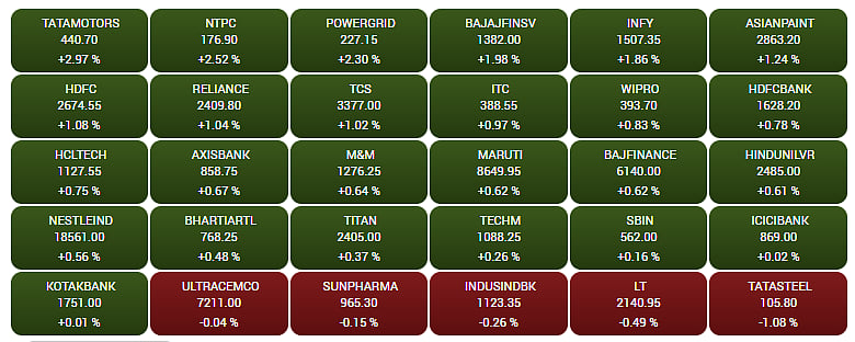 Gainers and Losers on the BSE Sensex 
