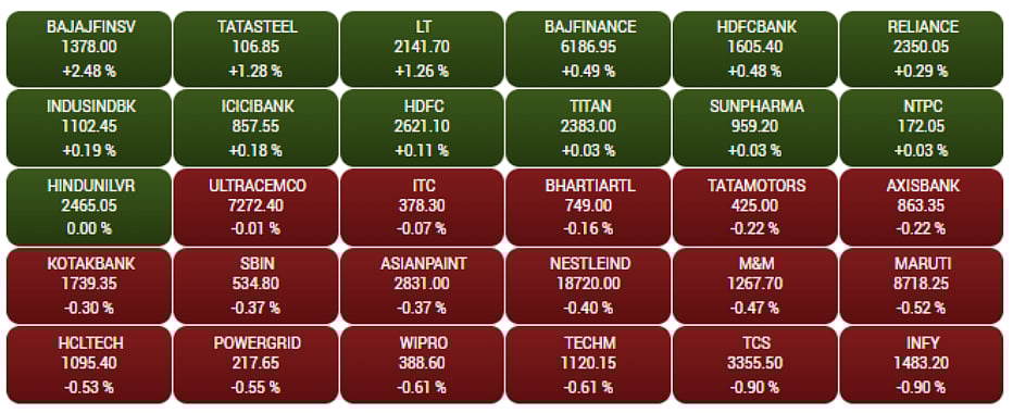 Gainers and Losers on the BSE Sensex in early trade   

