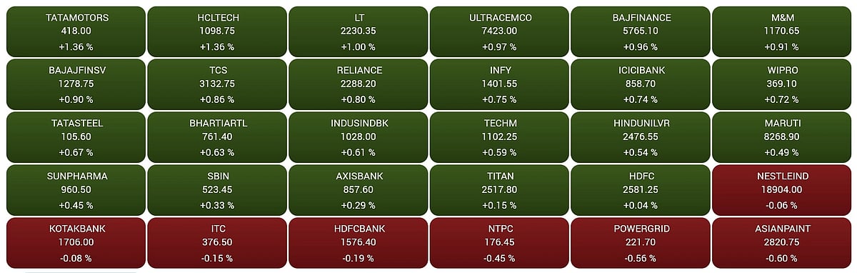 Gainers and Losers on the BSE Sensex in early trade