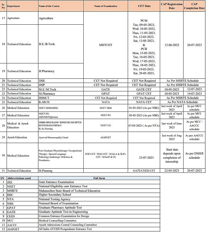 Maharashtra CET and CAP schedule 2023