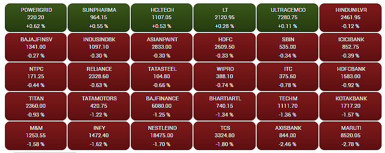 Gainers and Losers on the BSE Sensex 
