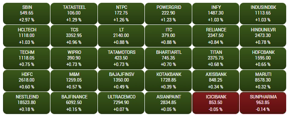 Gainers and Losers on the BSE Sensex in early trade  
