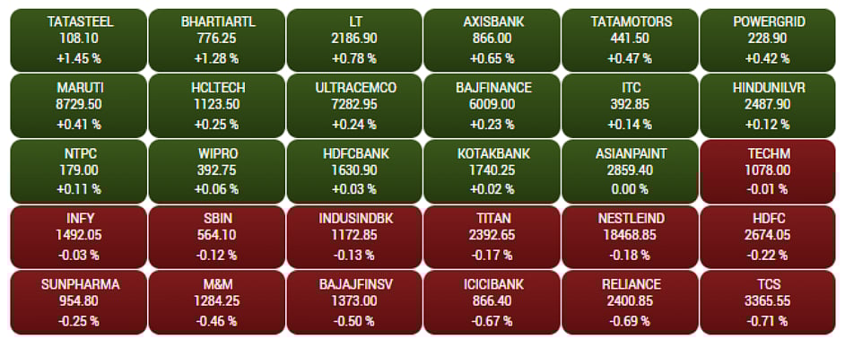 Gainers and Losers on the BSE Sensex in early trade   
