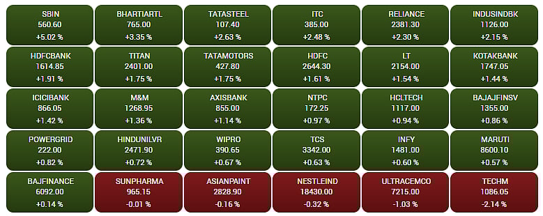 Gainers and Losers on the BSE Sensex
