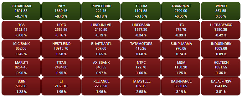 Gainers and Losers on the BSE Sensex