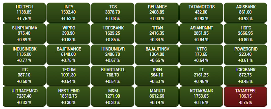 Gainers and Losers on the BSE Sensex in early trade  