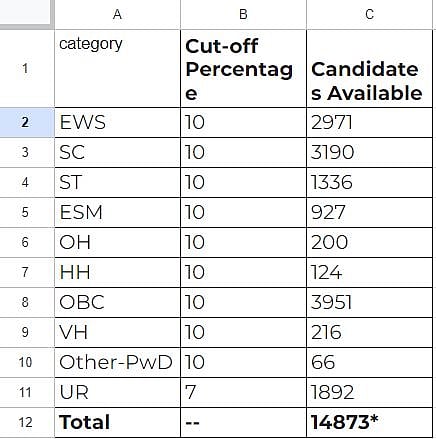 SSC cut-off 2021