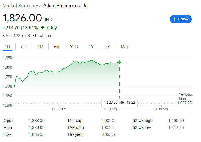 Adani Enterprises shares at 1:20 p.m