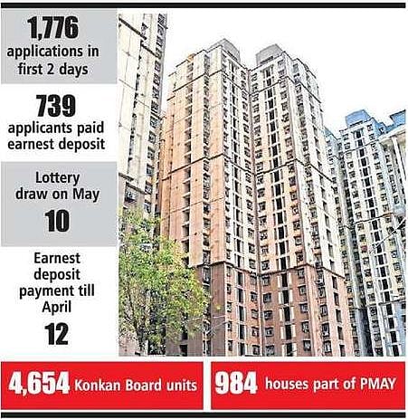 Applications start flowing in for MHADA's housing lottery
