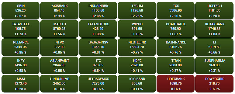 Gainers and Losers on the BSE Sensex
