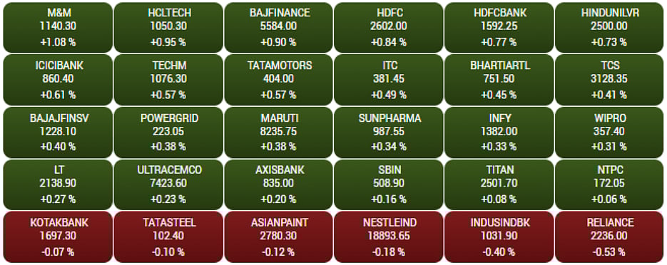 Gainers and Losers on the BSE Sensex in early trade